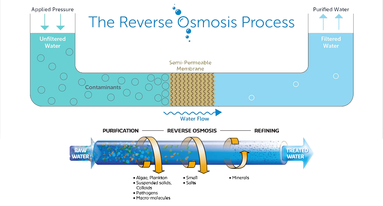 How The Sea Water Reverse Osmosis System Works And Sp 5522